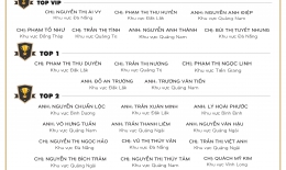 VINH DANH NHÂN VIÊN XUẤT SẮC (THÁNG 02/2021)