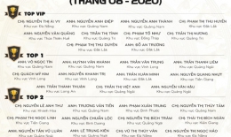 VINH DANH NHÂN VIÊN XUẤT SẮC THÁNG 8/2020