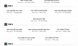 VINH DANH NHÂN VIÊN XUẤT SẮC THÁNG 02/2026