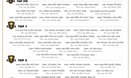 VINH DANH NHÂN VIÊN XUẤT SẮC (THÁNG 01/2021)