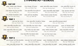 VINH DANH NHÂN VIÊN XUẤT SẮC THÁNG 10/2020